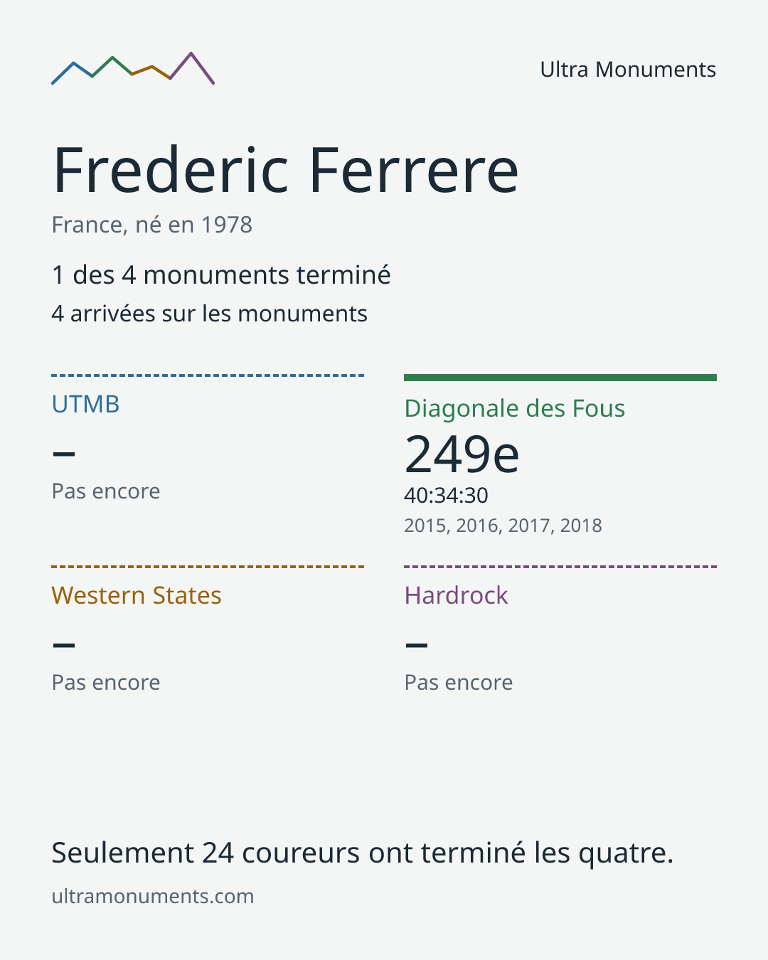 Carte des résultats de Frederic Ferrere