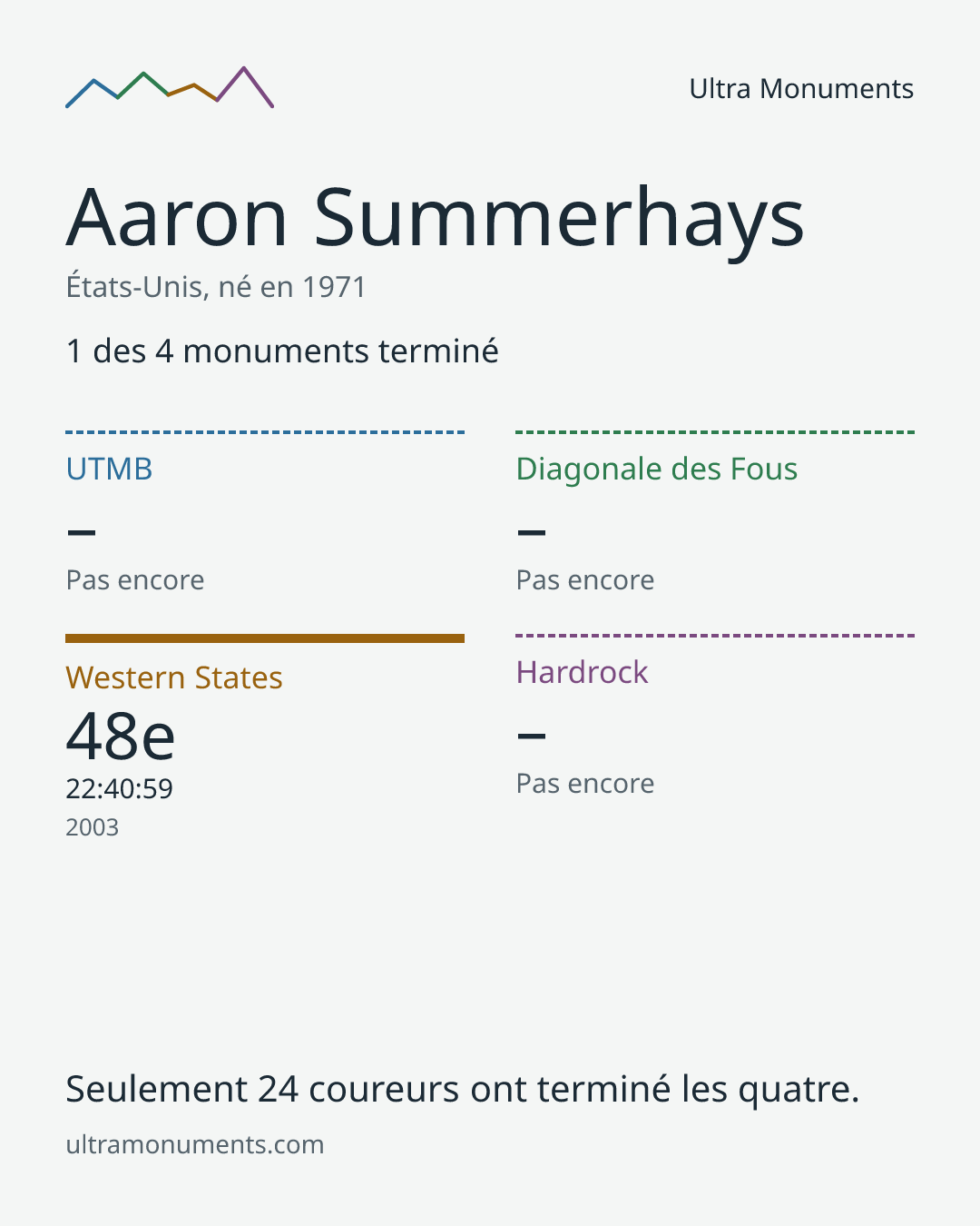 Carte des résultats de Aaron Summerhays