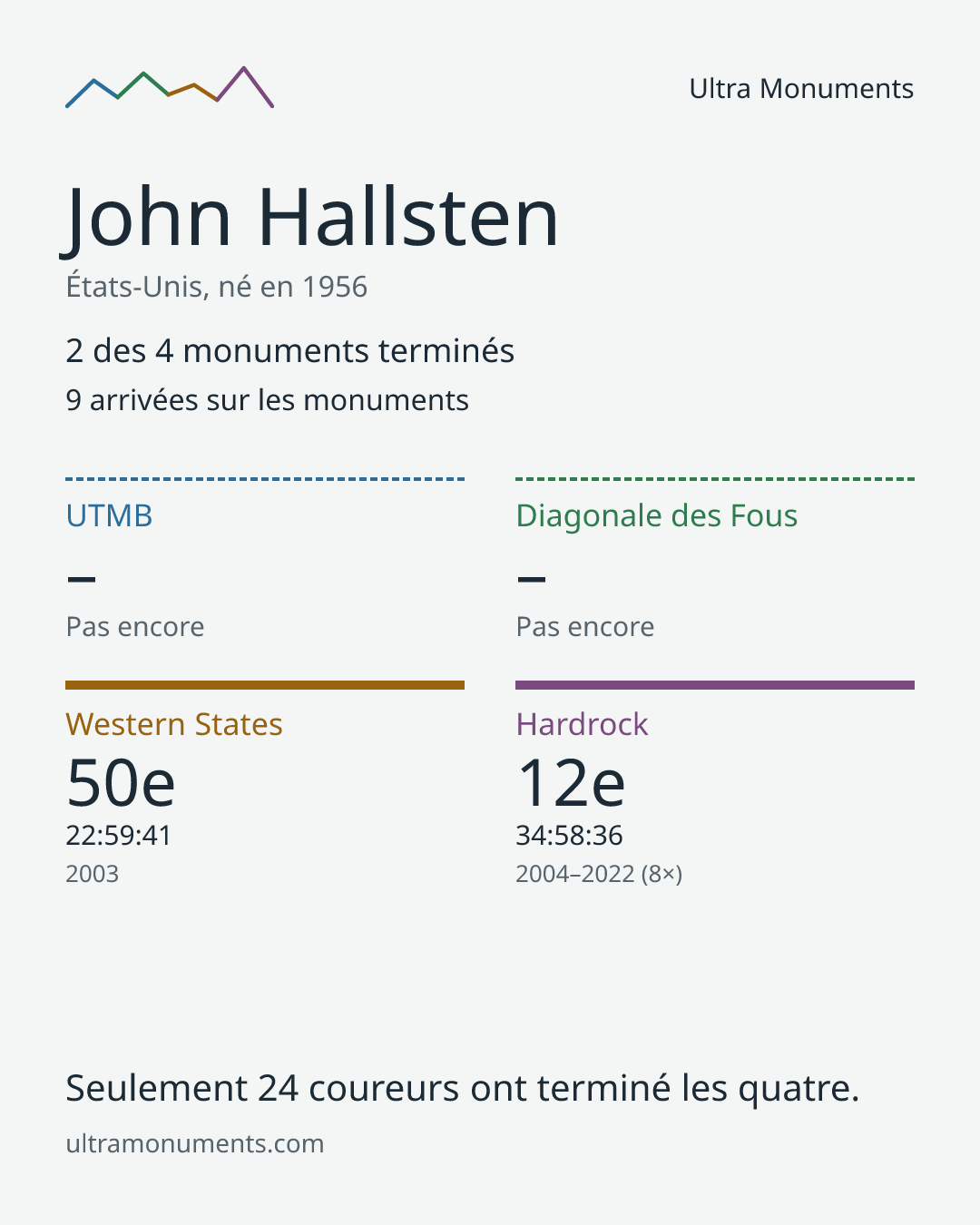 Carte des résultats de John Hallsten