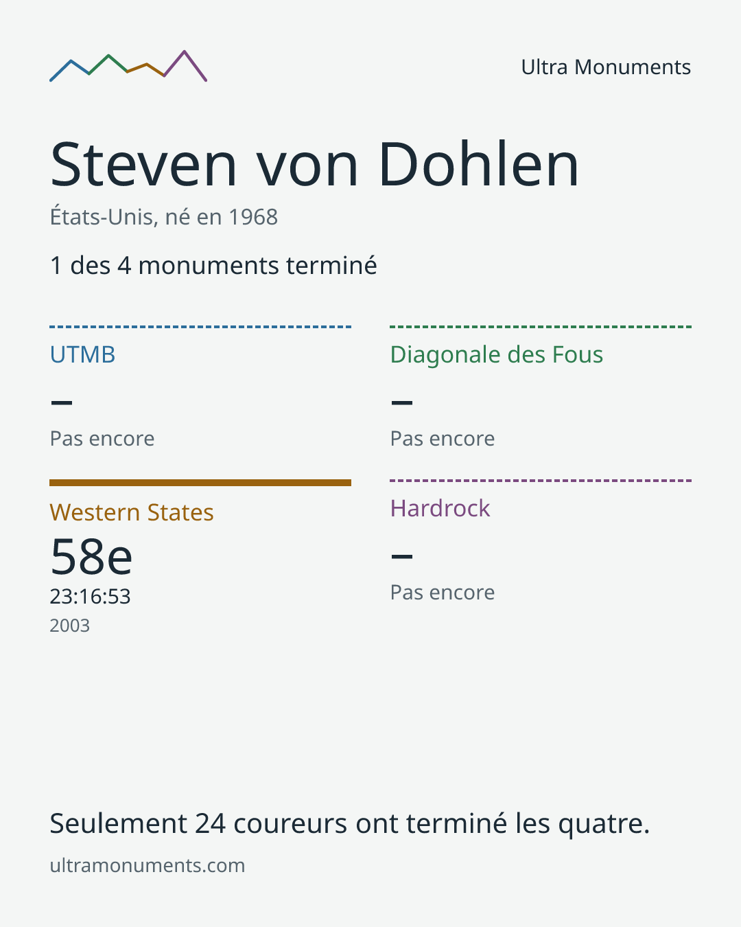 Carte des résultats de Steven von Dohlen