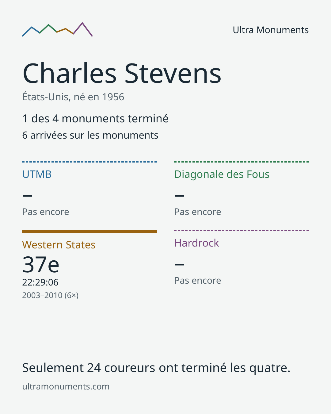 Carte des résultats de Charles Stevens