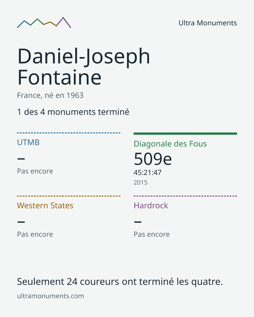 Carte des résultats de Daniel-Joseph Fontaine