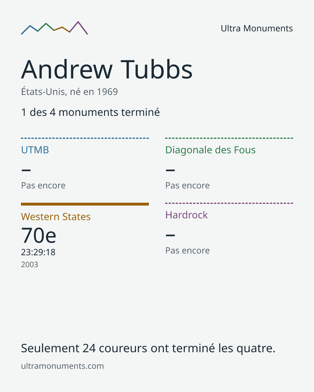 Carte des résultats de Andrew Tubbs