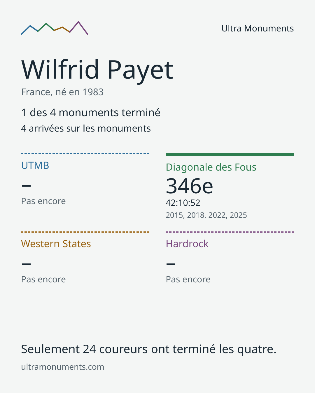 Carte des résultats de Wilfrid Payet