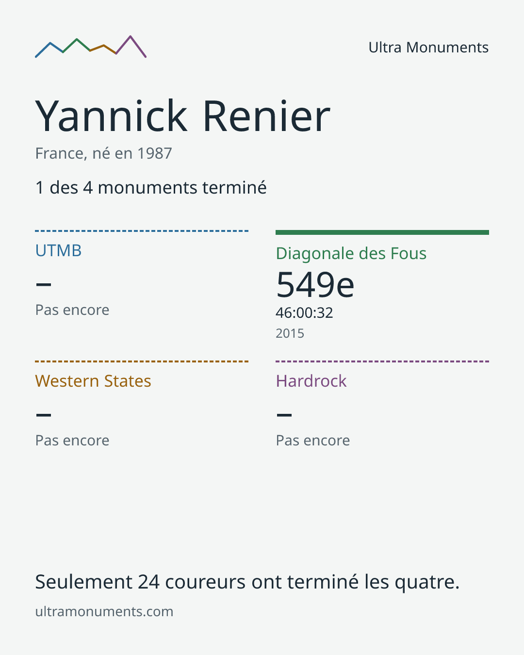 Carte des résultats de Yannick Renier