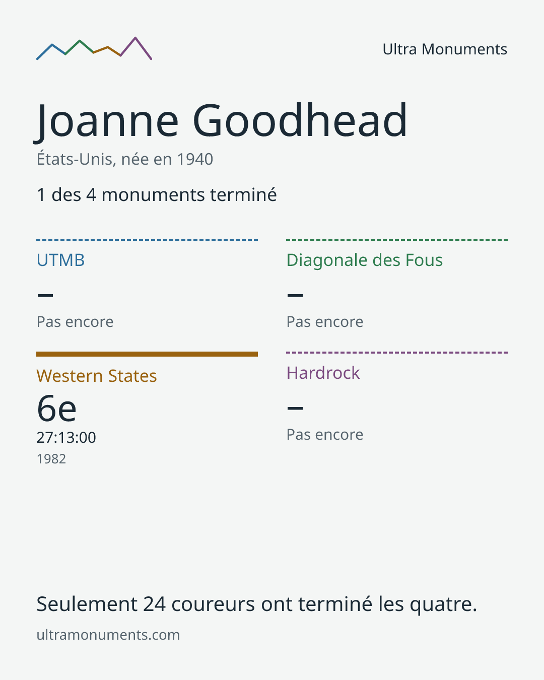 Carte des résultats de Joanne Goodhead