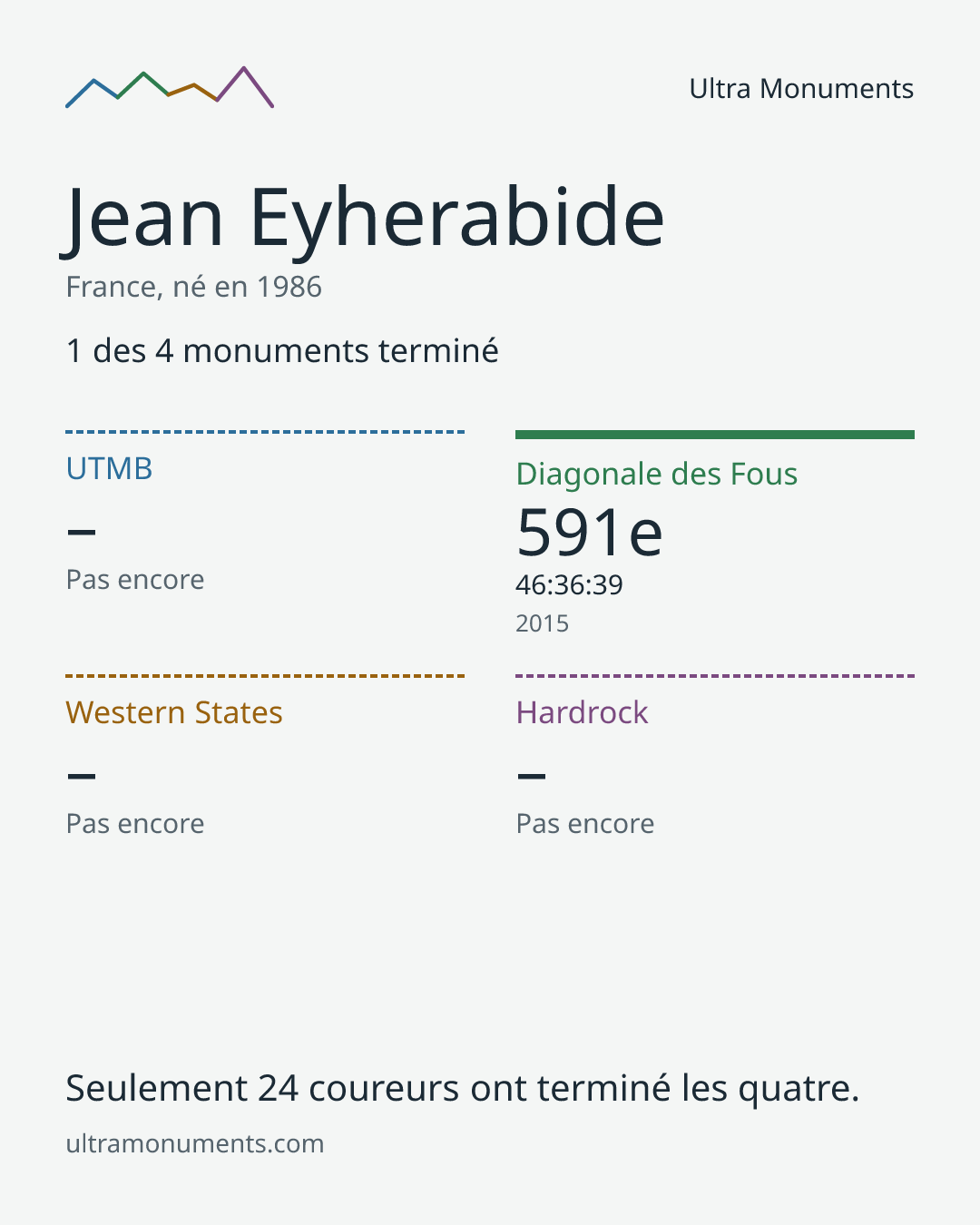 Carte des résultats de Jean Eyherabide