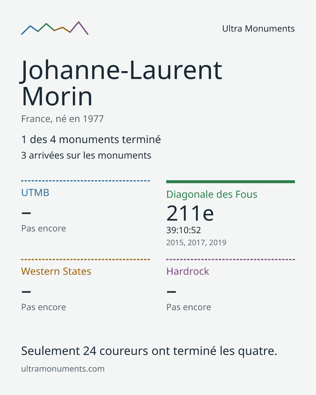 Carte des résultats de Johanne-Laurent Morin