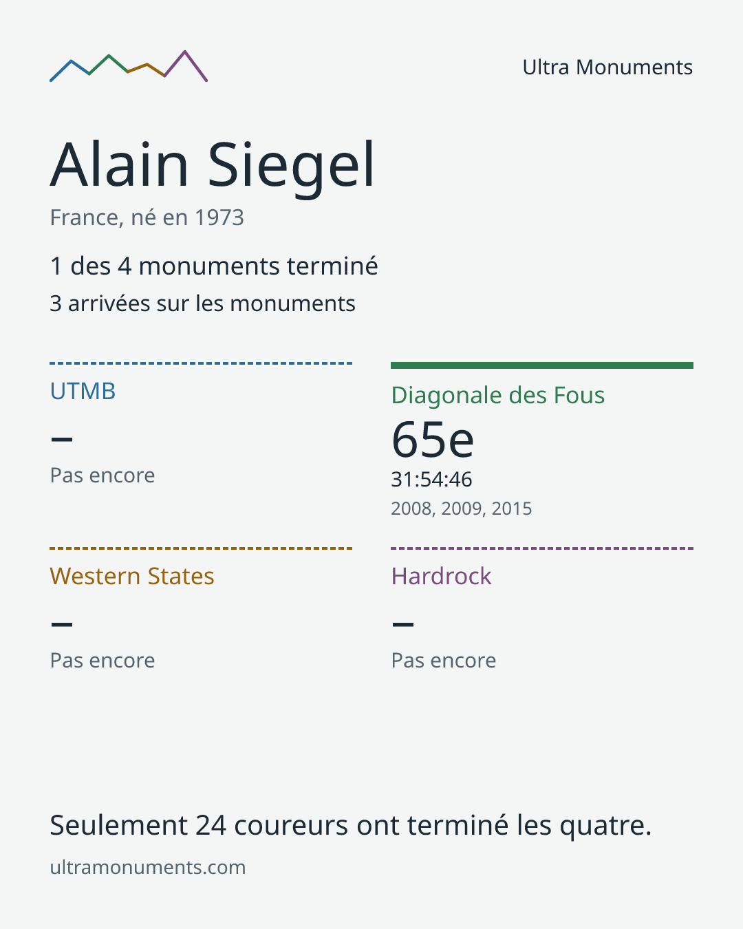 Carte des résultats de Alain Siegel