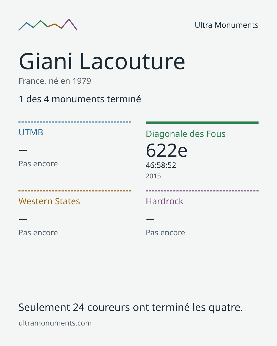 Carte des résultats de Giani Lacouture