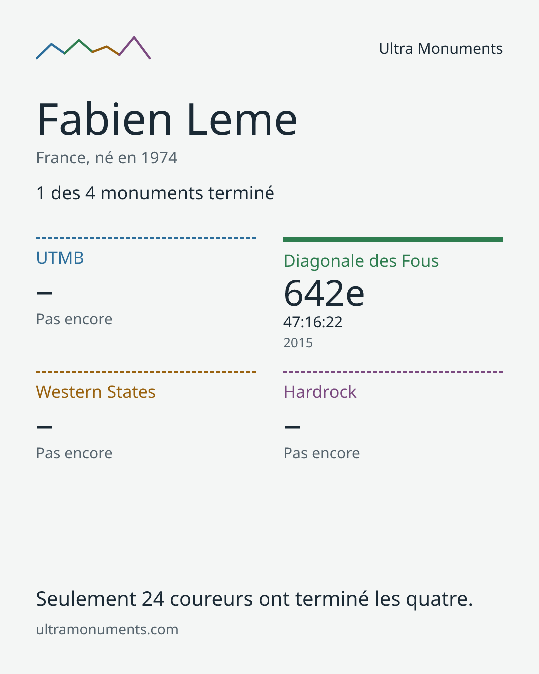 Carte des résultats de Fabien Leme