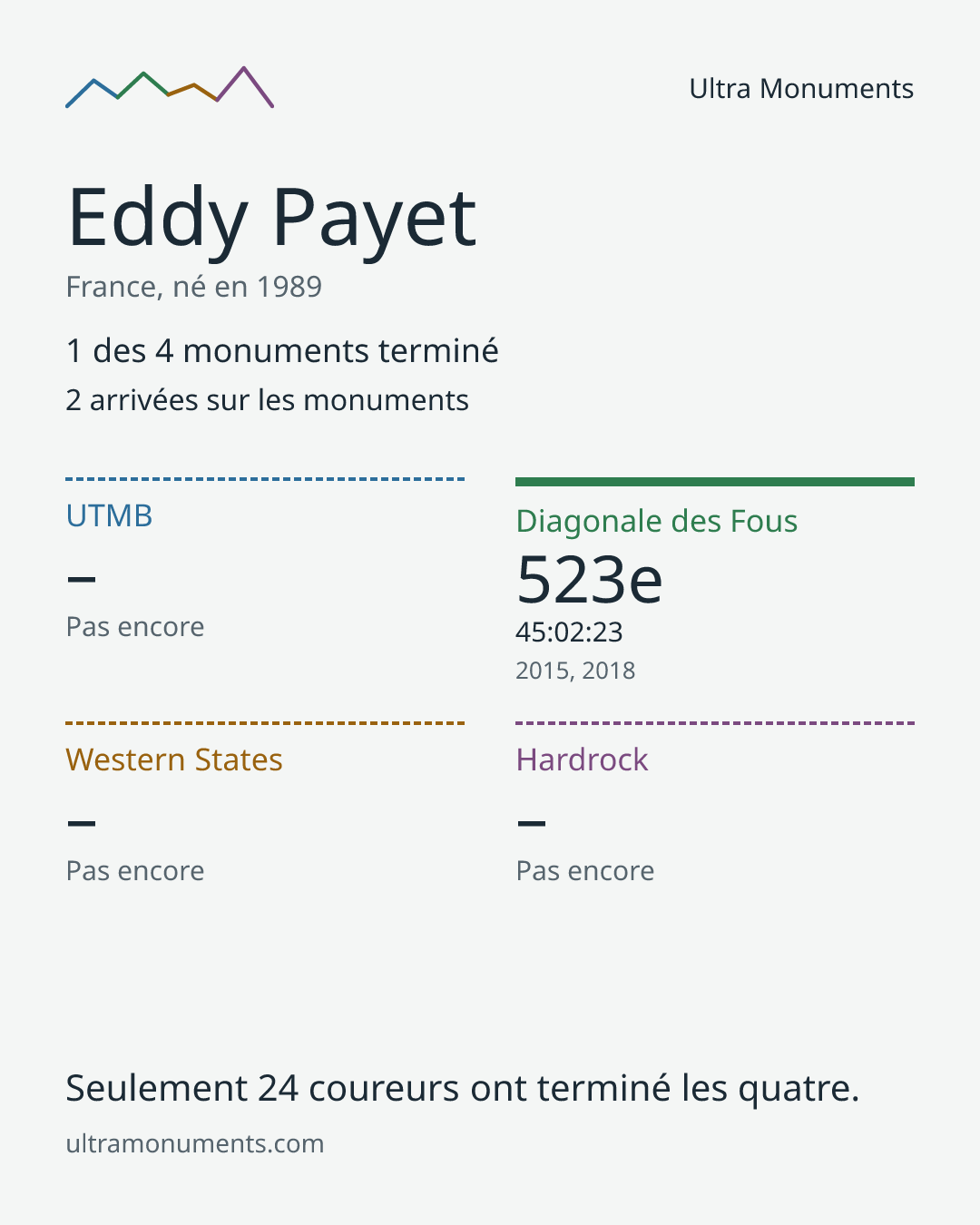 Carte des résultats de Eddy Payet