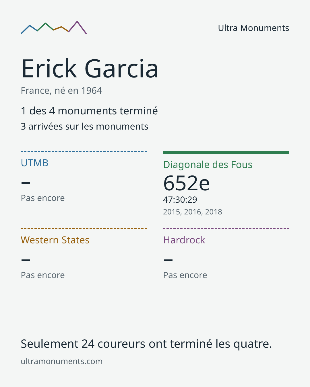 Carte des résultats de Erick Garcia