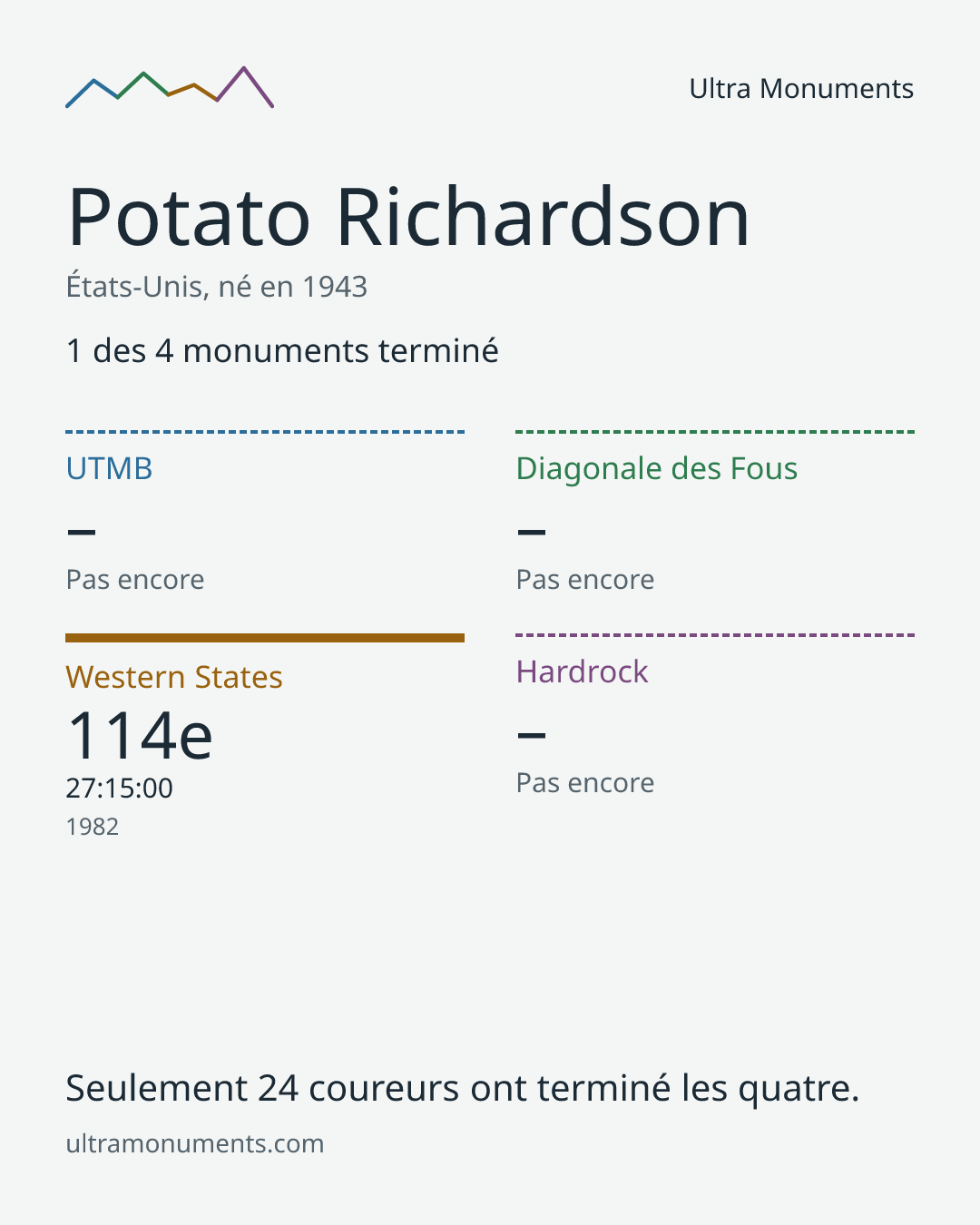 Carte des résultats de Potato Richardson