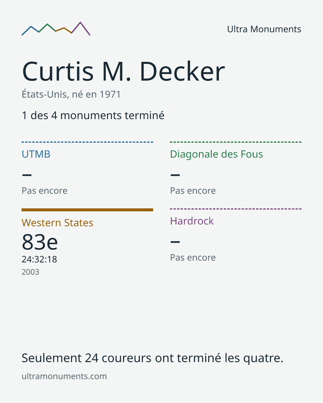 Carte des résultats de Curtis M. Decker