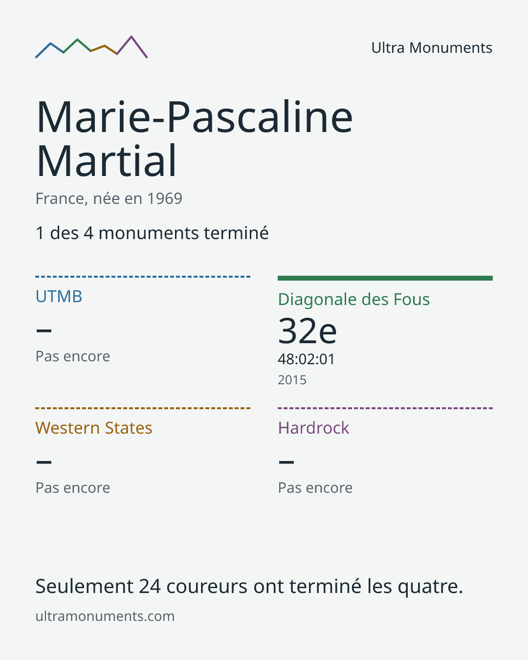 Carte des résultats de Marie-Pascaline Martial