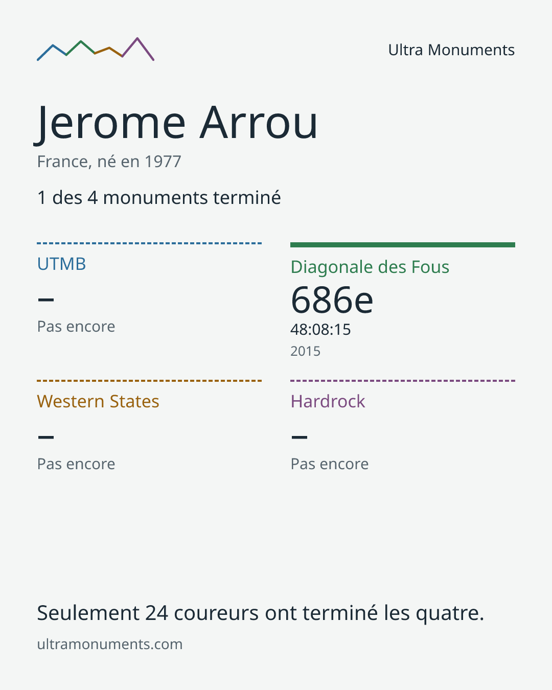 Carte des résultats de Jerome Arrou