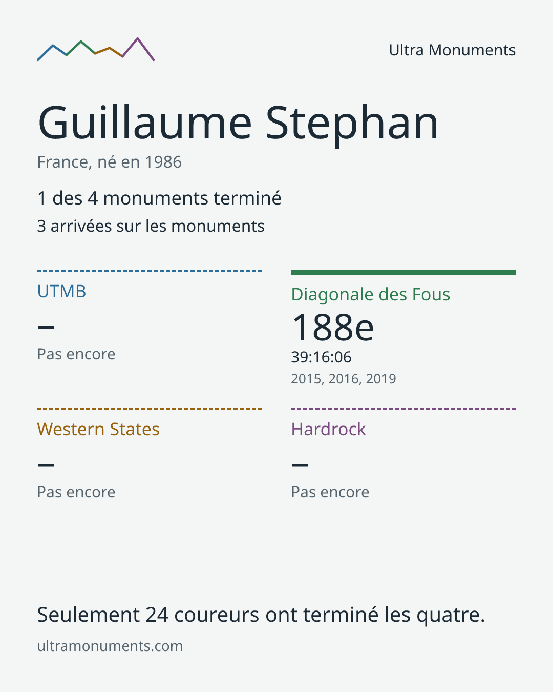 Carte des résultats de Guillaume Stephan