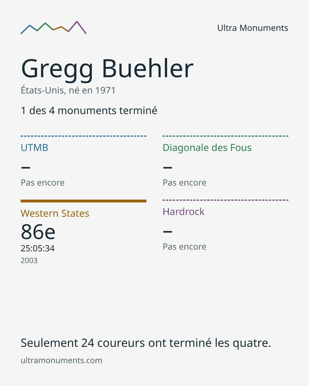Carte des résultats de Gregg Buehler