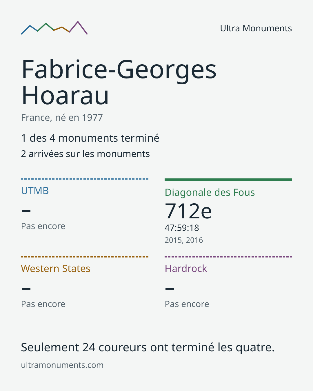 Carte des résultats de Fabrice-Georges Hoarau