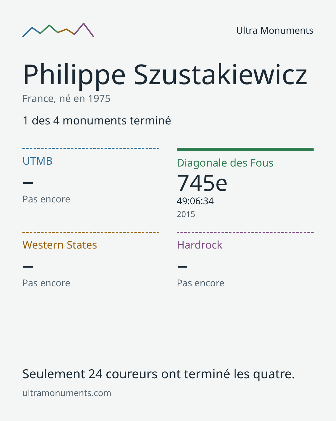 Carte des résultats de Philippe Szustakiewicz
