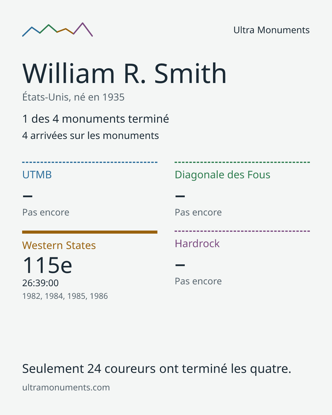 Carte des résultats de William R. Smith