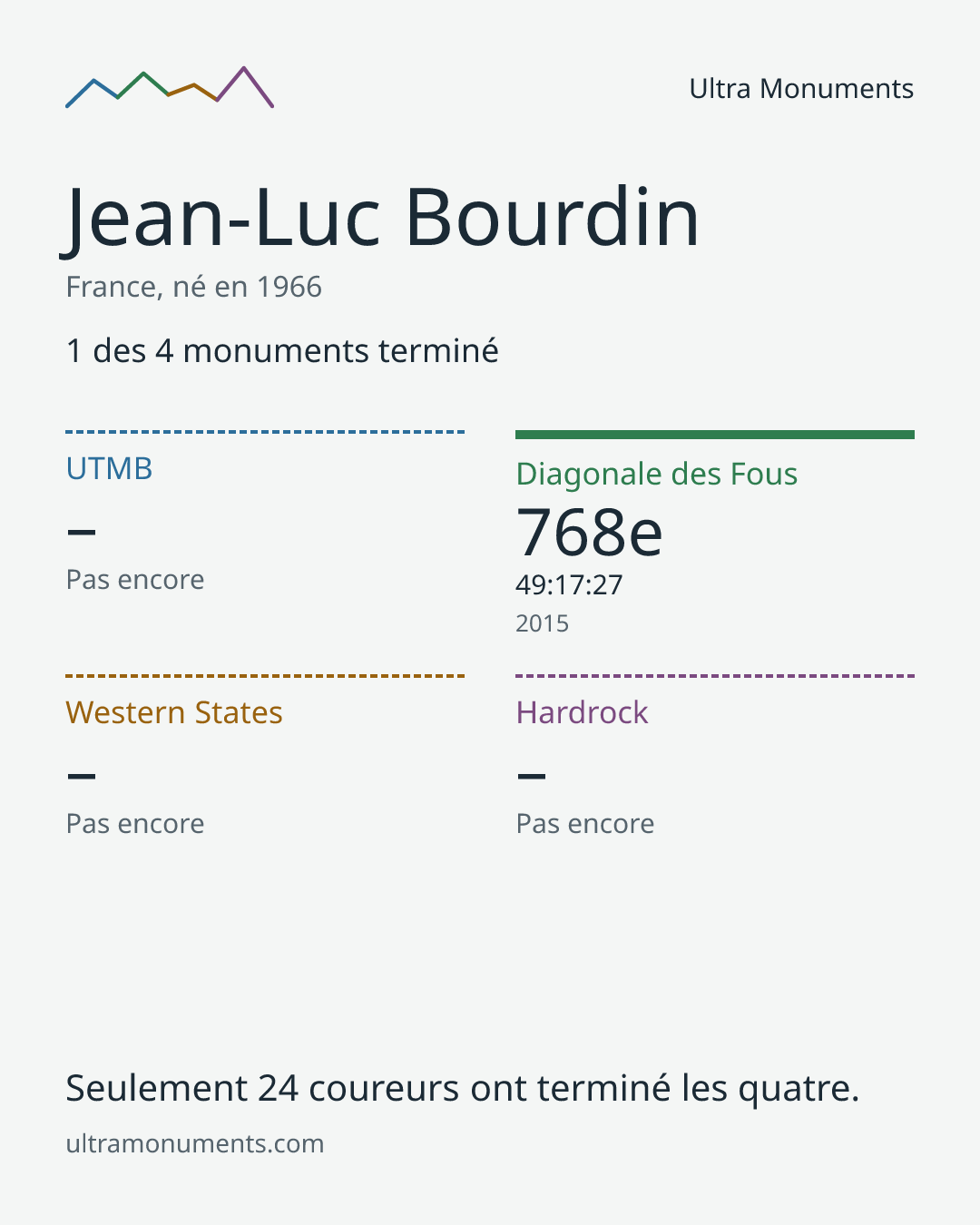 Carte des résultats de Jean-Luc Bourdin