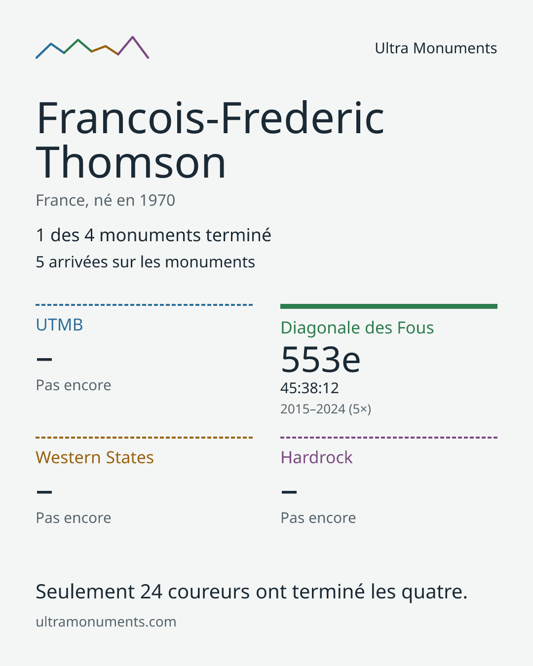 Carte des résultats de Francois-Frederic Thomson