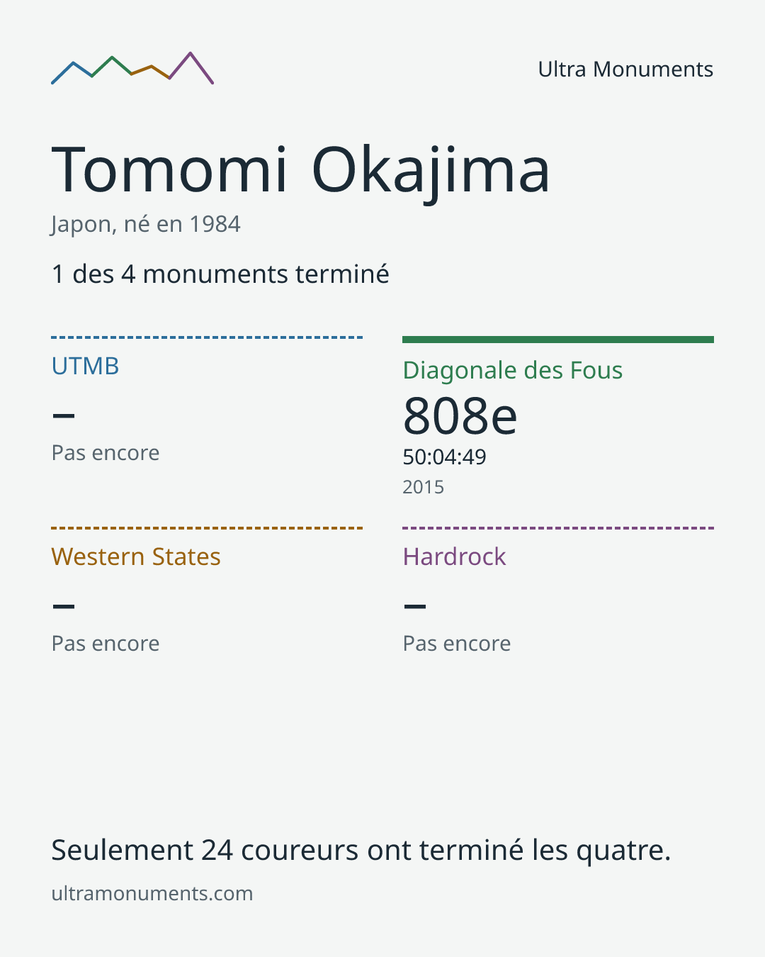 Carte des résultats de Tomomi Okajima