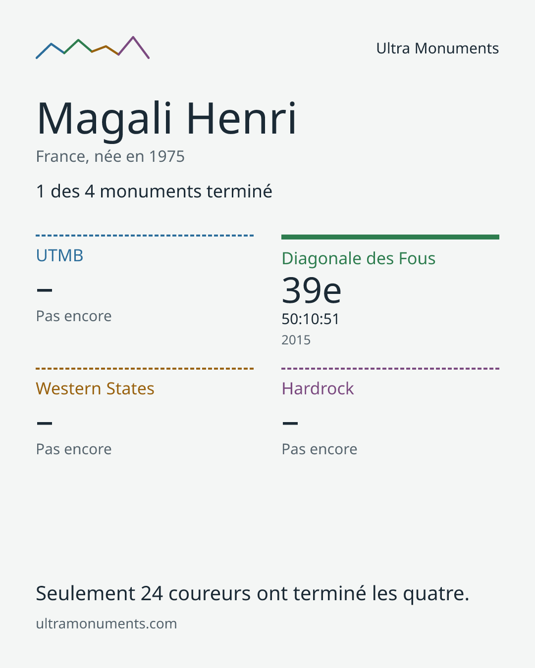 Carte des résultats de Magali Henri