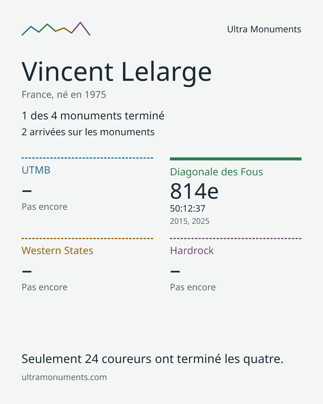 Carte des résultats de Vincent Lelarge
