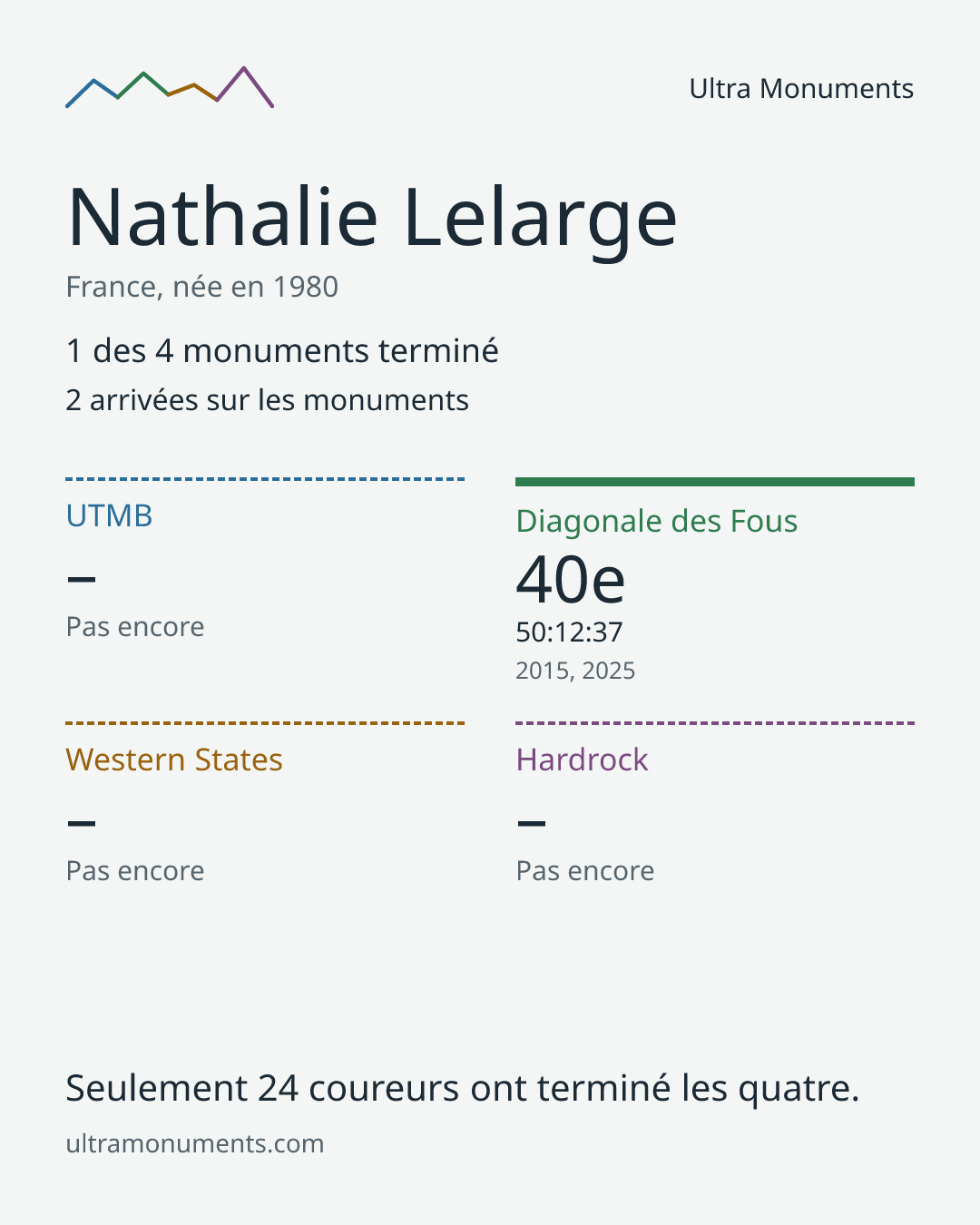 Carte des résultats de Nathalie Lelarge