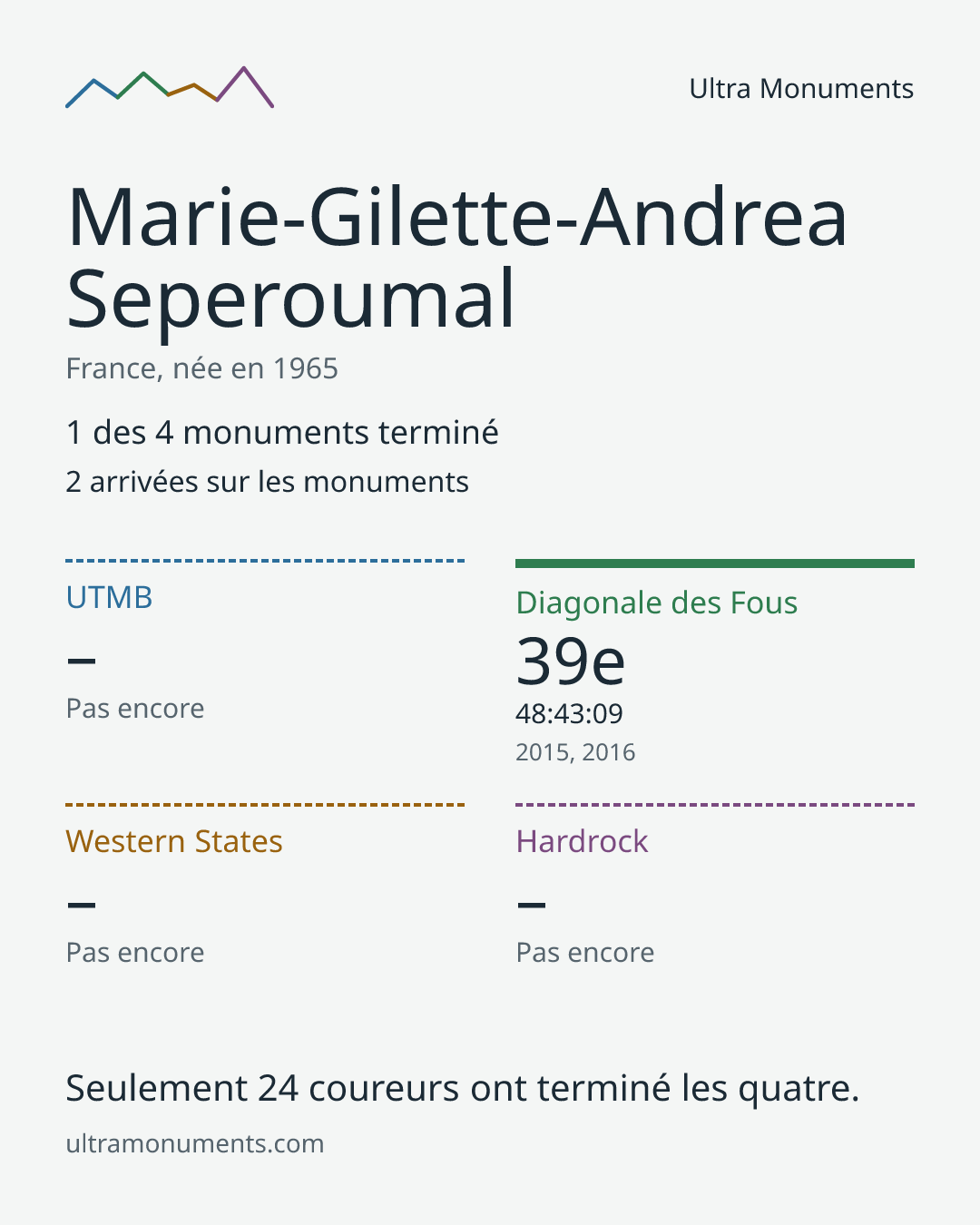 Carte des résultats de Marie-Gilette-Andrea Seperoumal