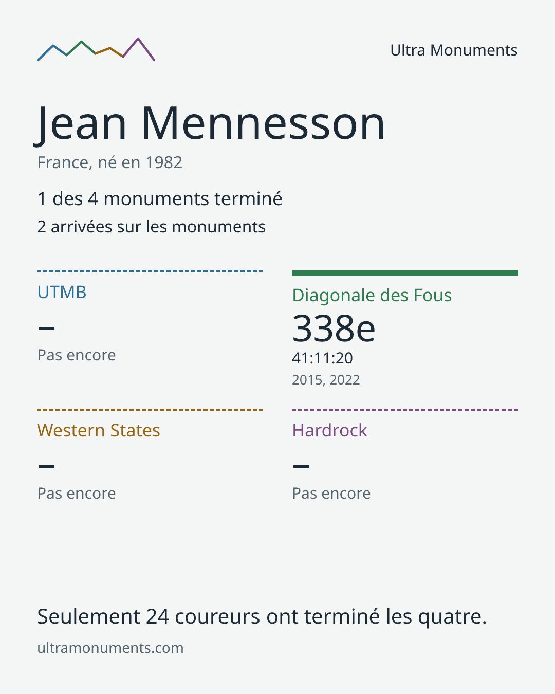 Carte des résultats de Jean Mennesson