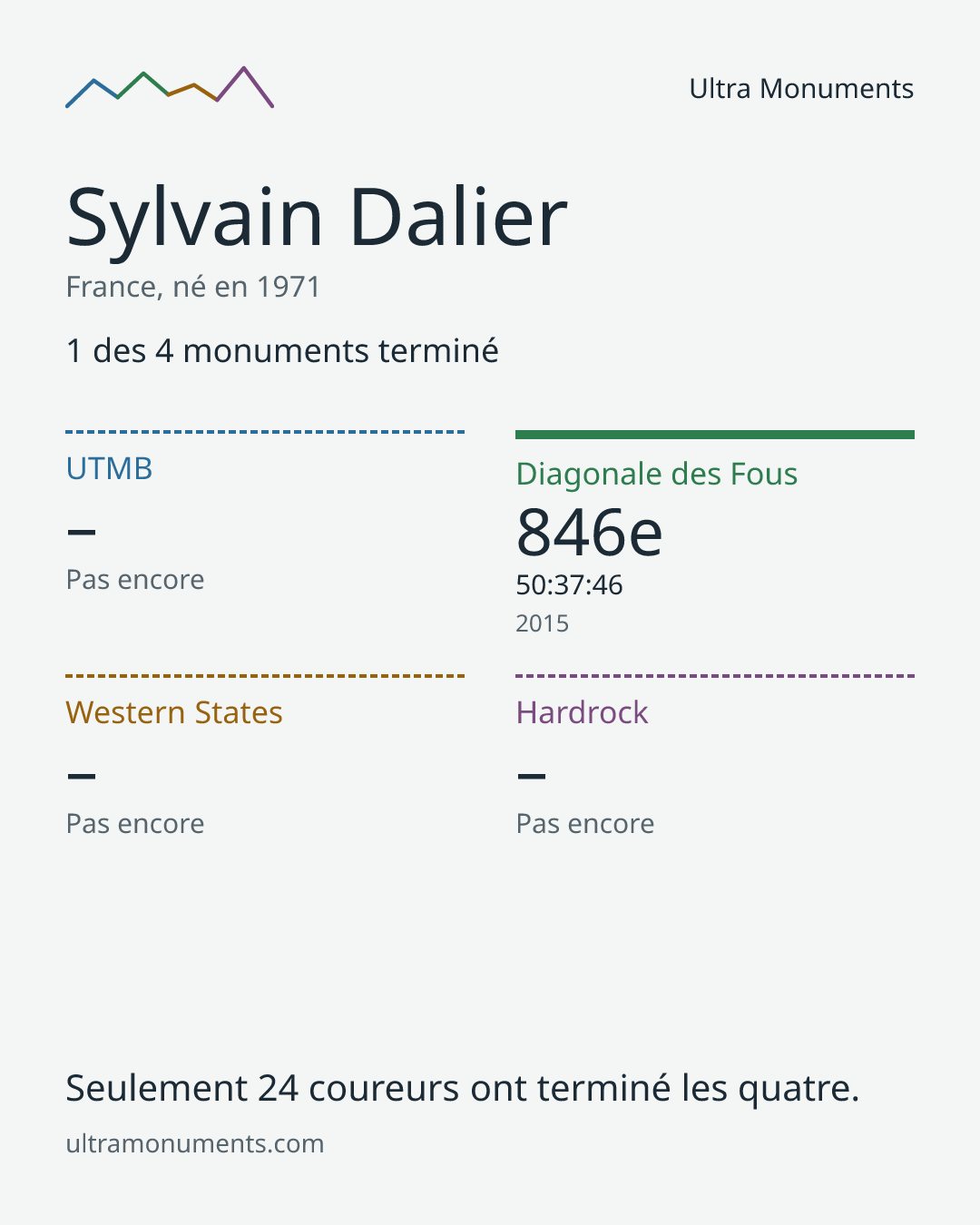 Carte des résultats de Sylvain Dalier