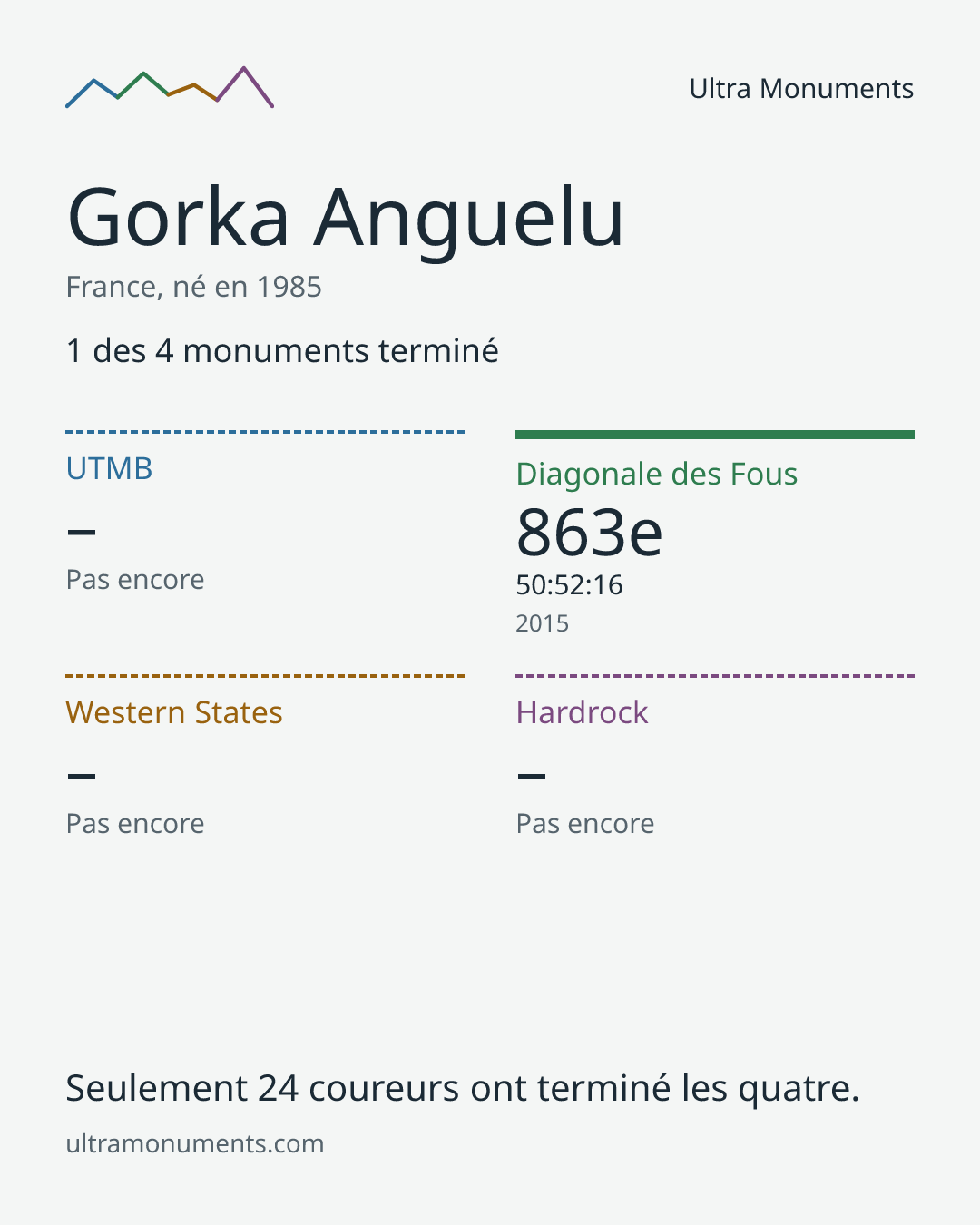 Carte des résultats de Gorka Anguelu