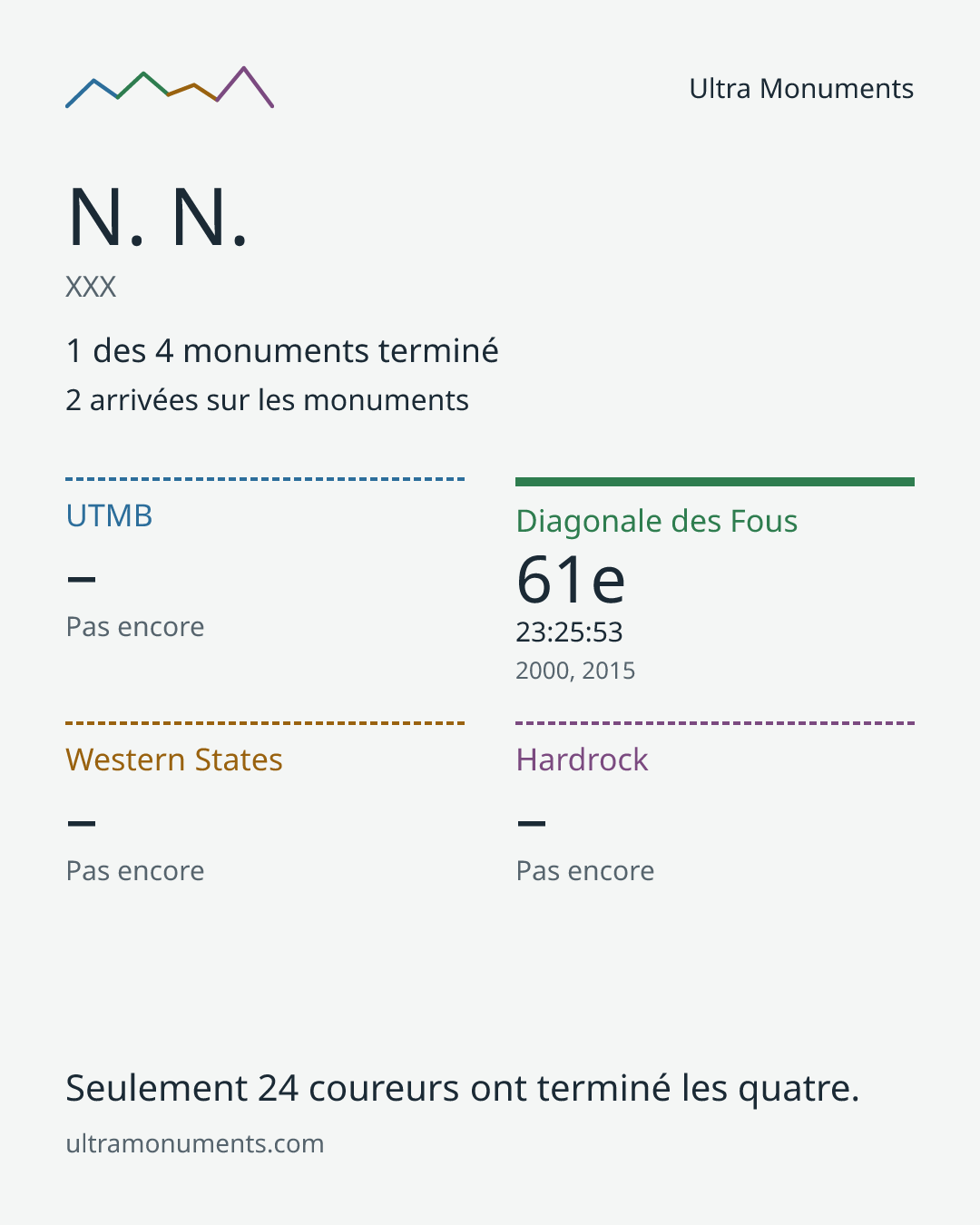 Carte des résultats de N. N.