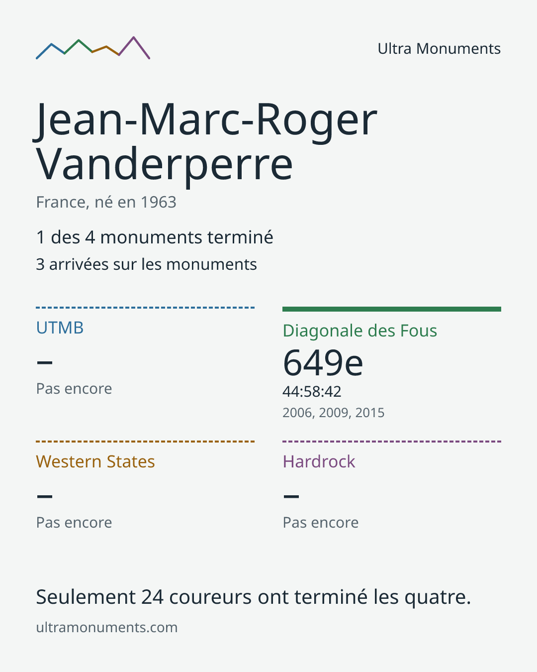 Carte des résultats de Jean-Marc-Roger Vanderperre