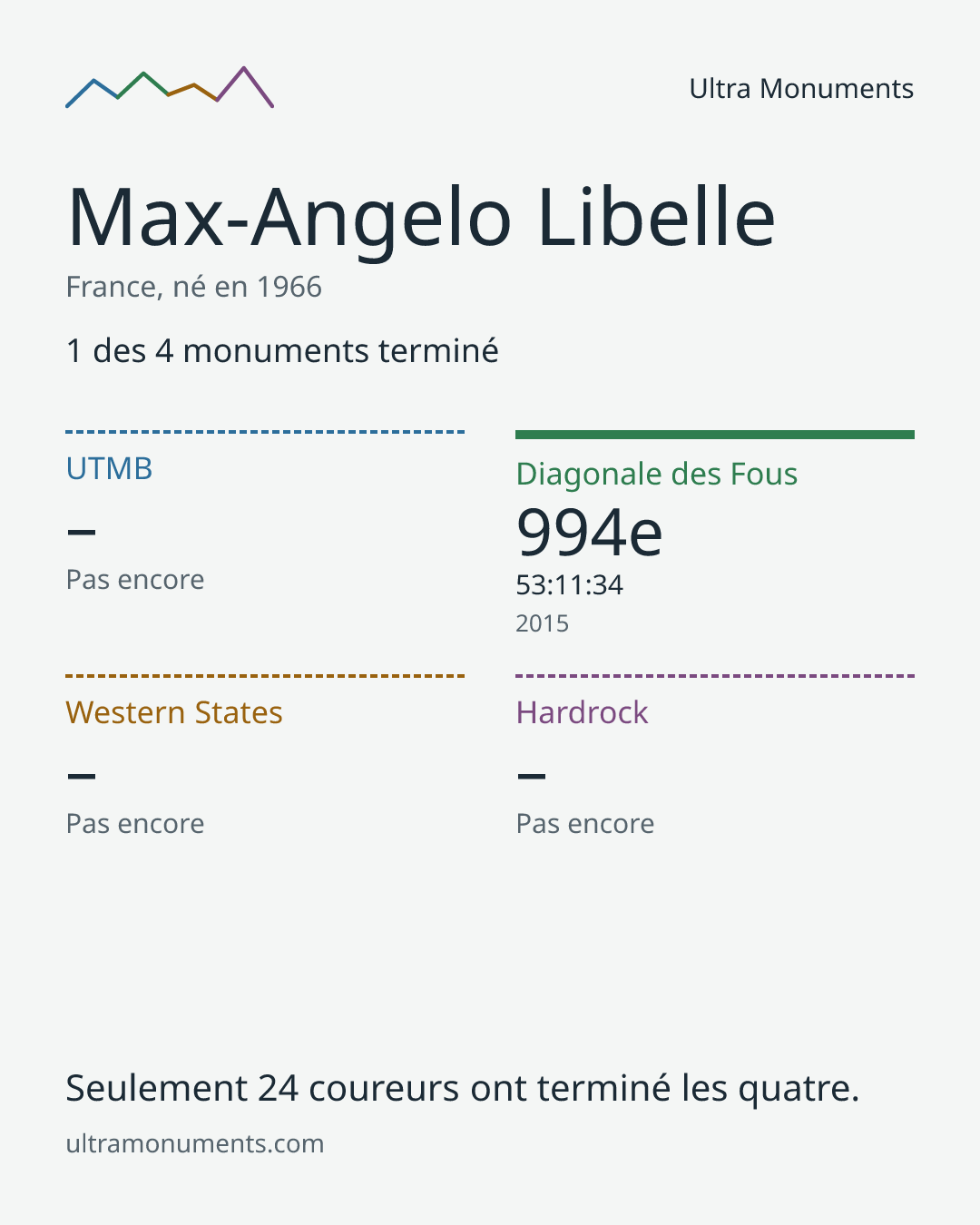 Carte des résultats de Max-Angelo Libelle