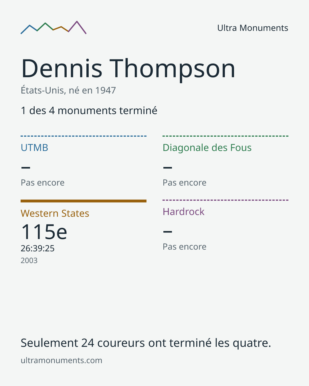 Carte des résultats de Dennis Thompson