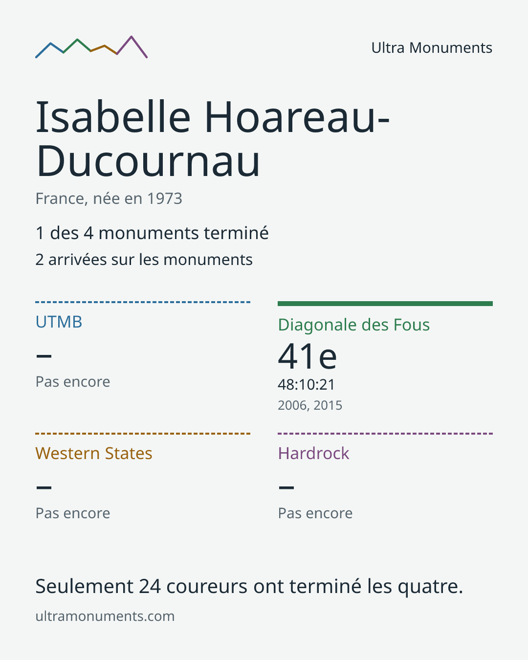 Carte des résultats de Isabelle Hoareau-Ducournau