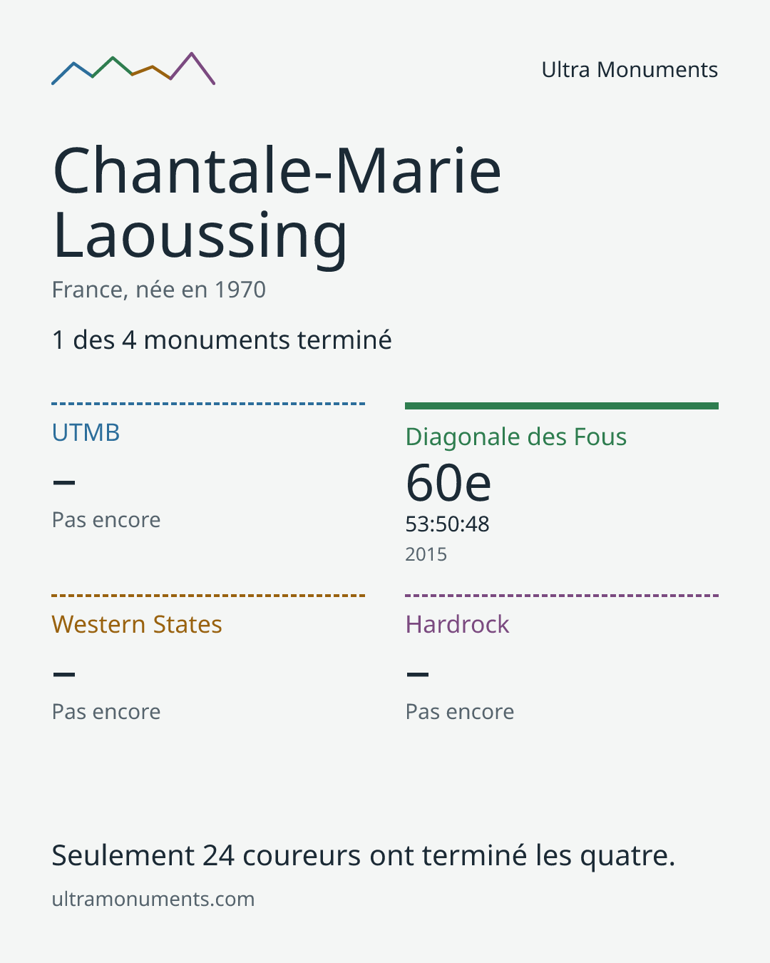 Carte des résultats de Chantale-Marie Laoussing