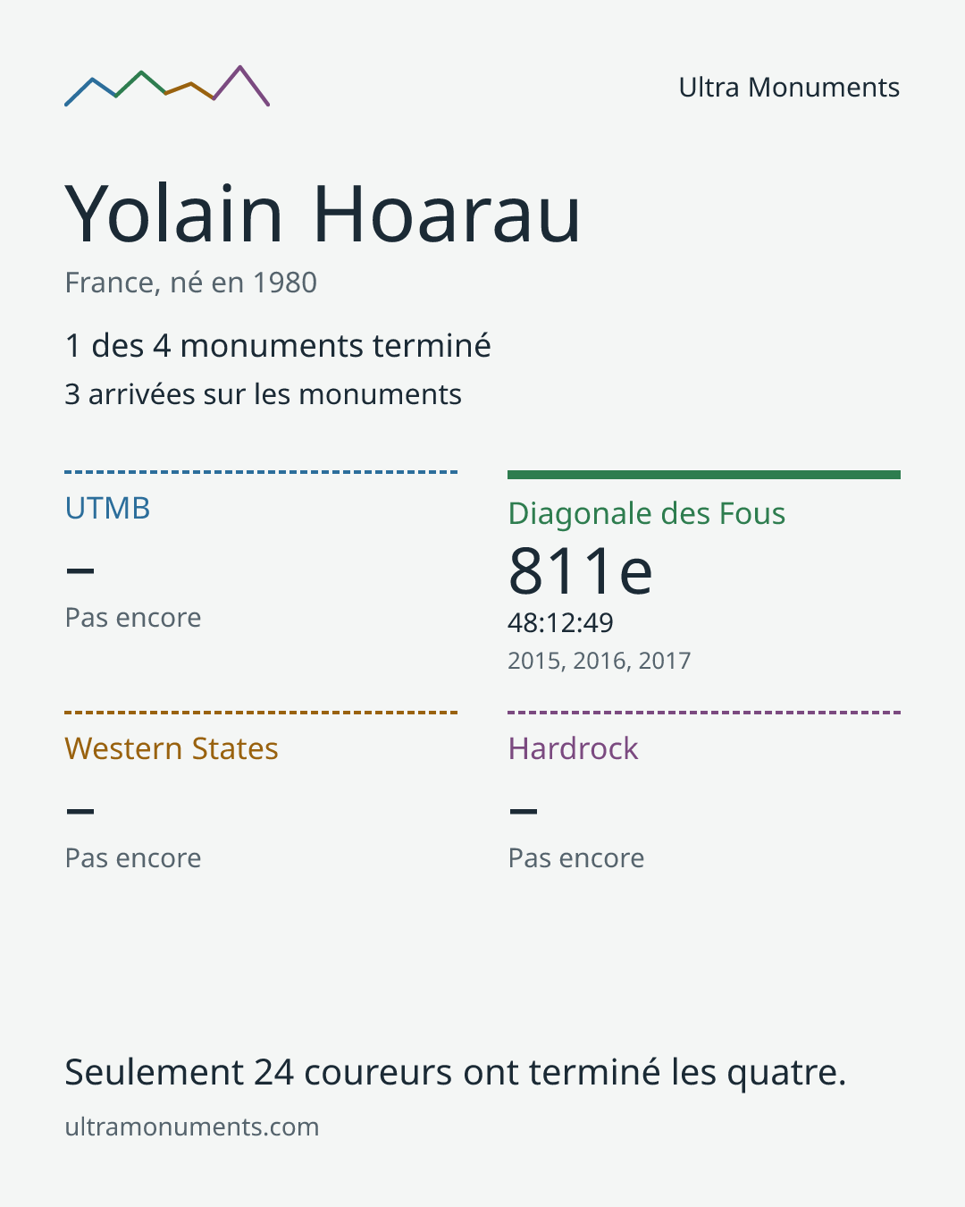 Carte des résultats de Yolain Hoarau