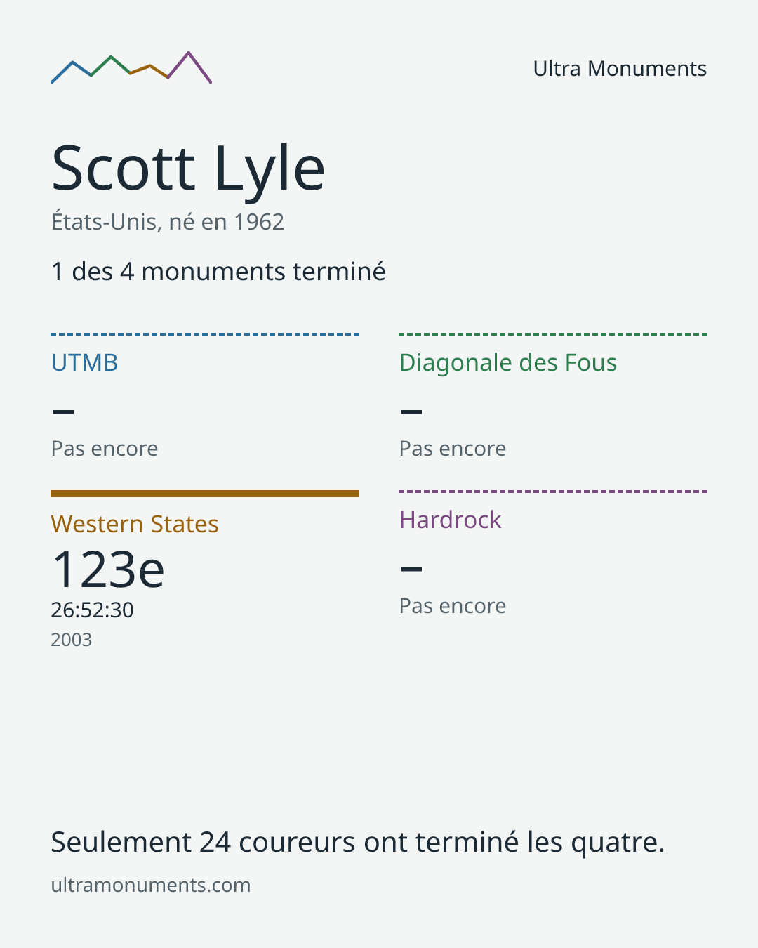 Carte des résultats de Scott Lyle
