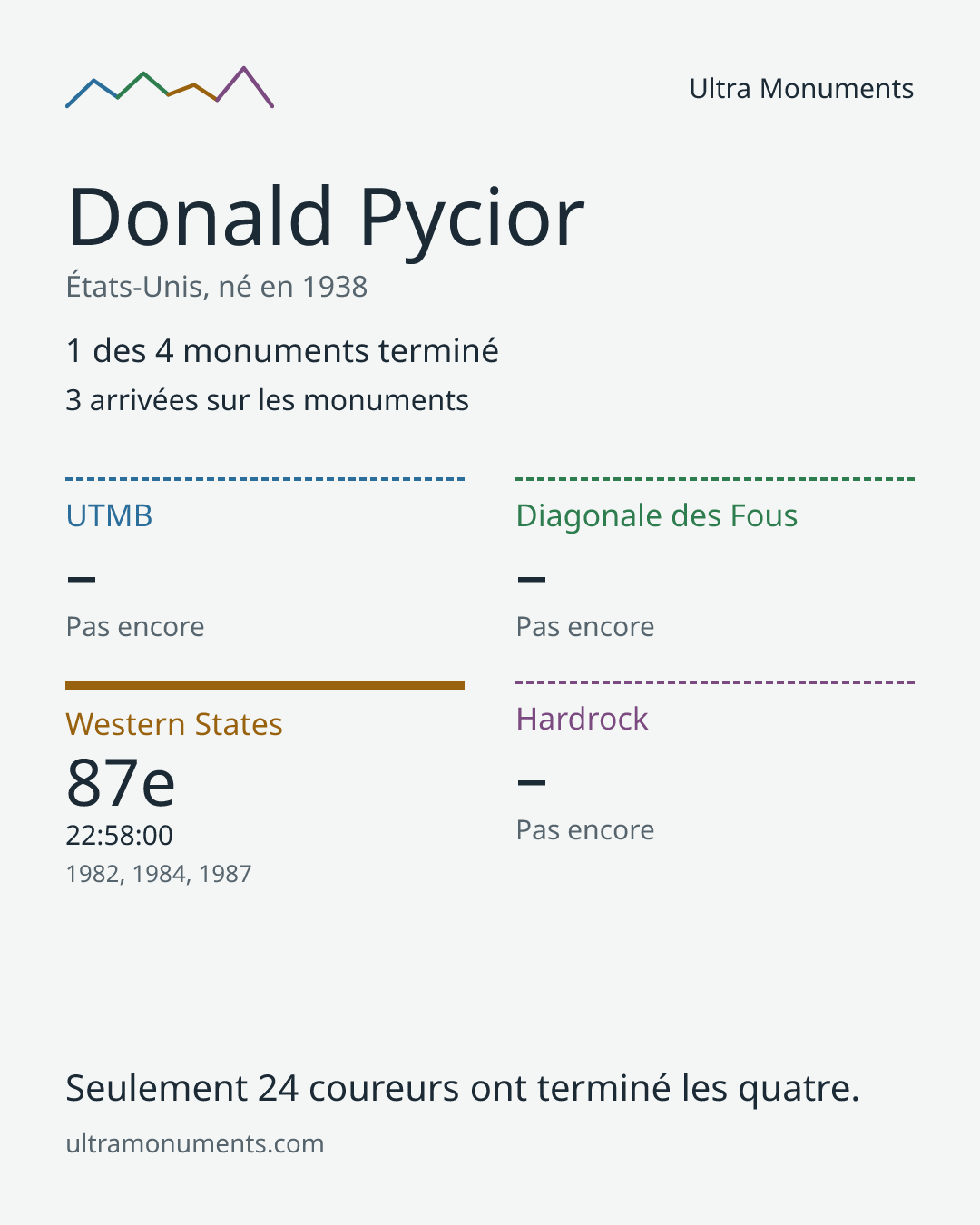 Carte des résultats de Donald Pycior