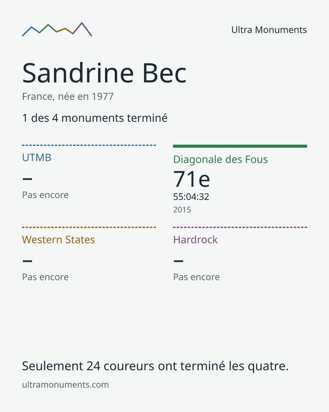 Carte des résultats de Sandrine Bec