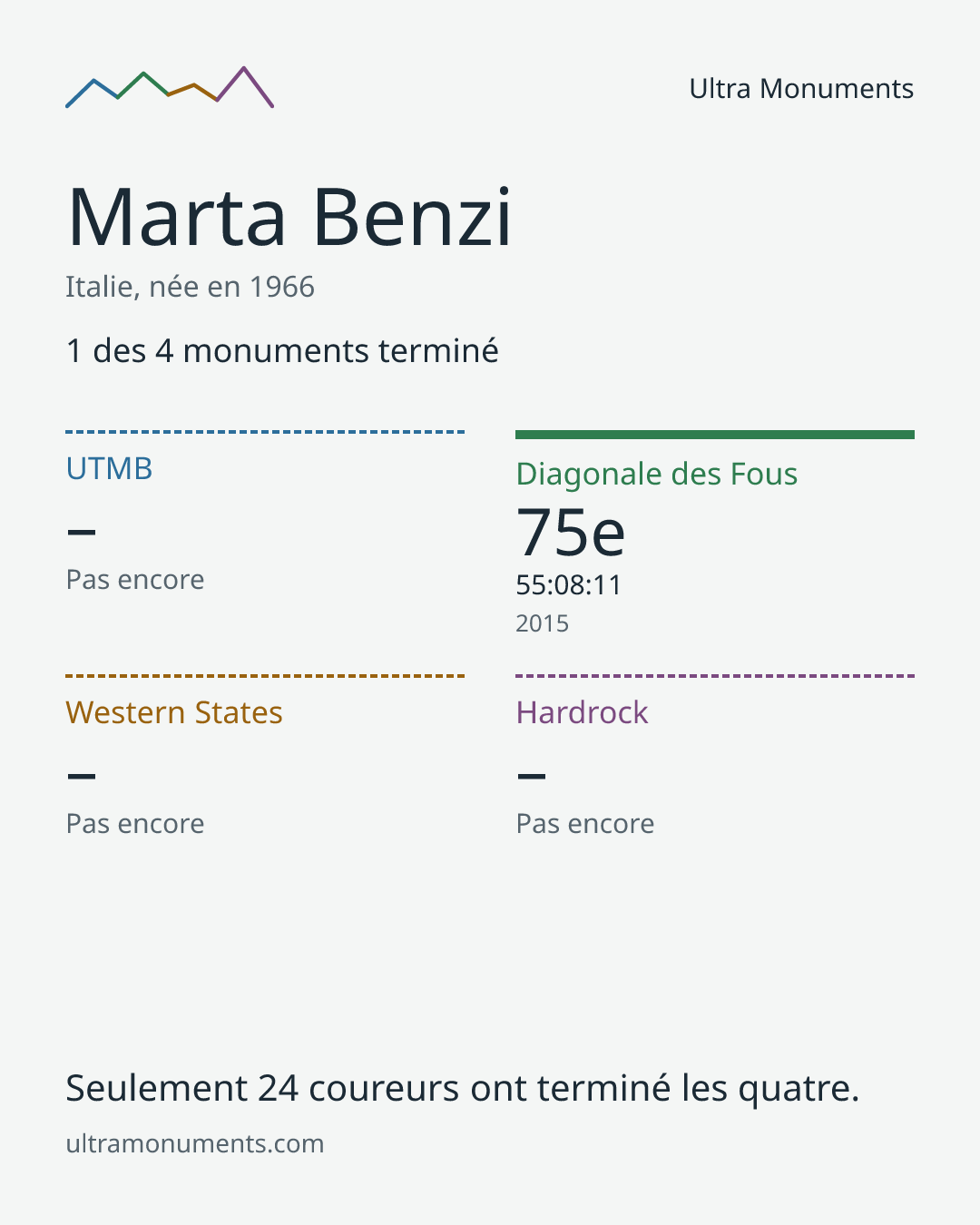 Carte des résultats de Marta Benzi