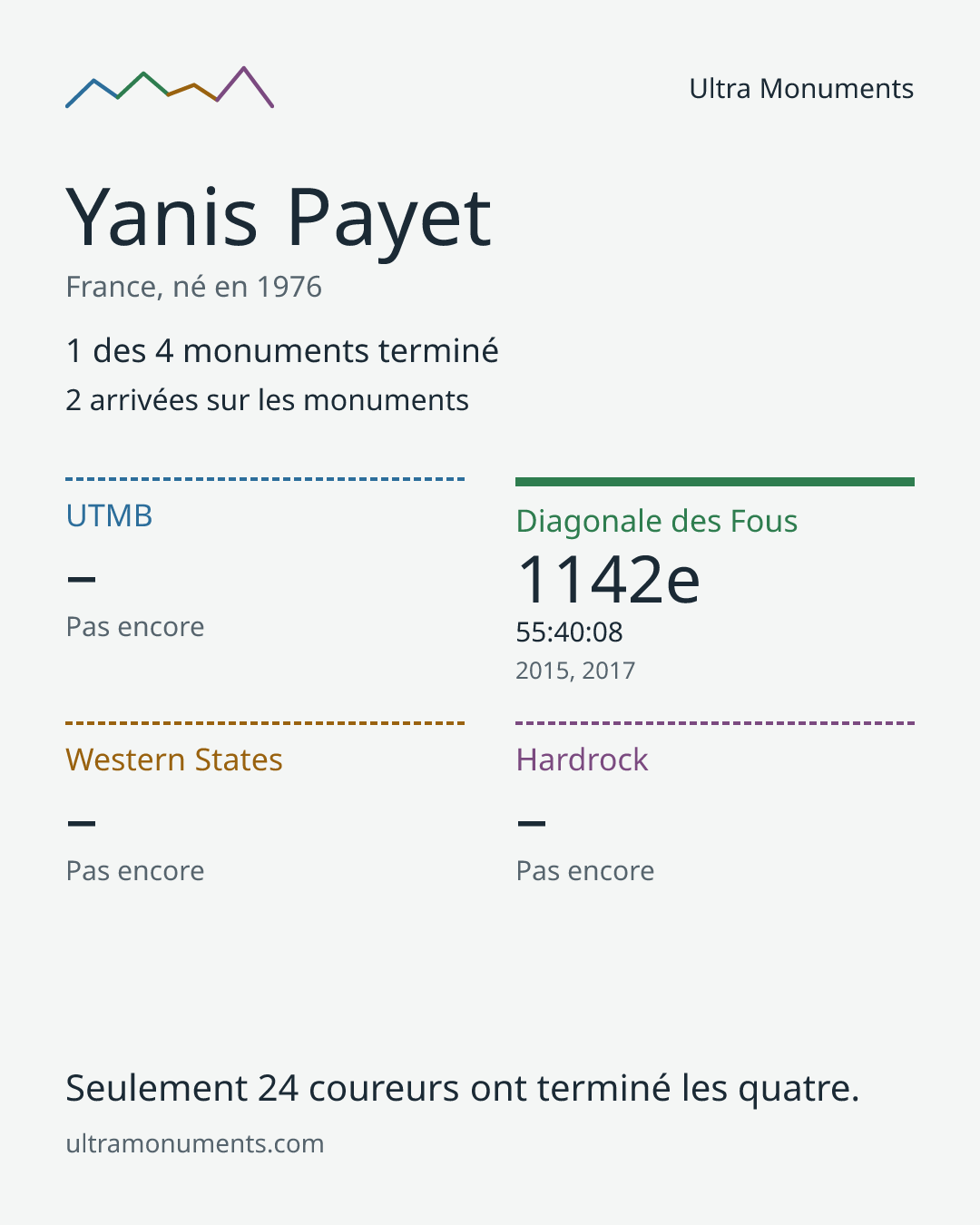 Carte des résultats de Yanis Payet