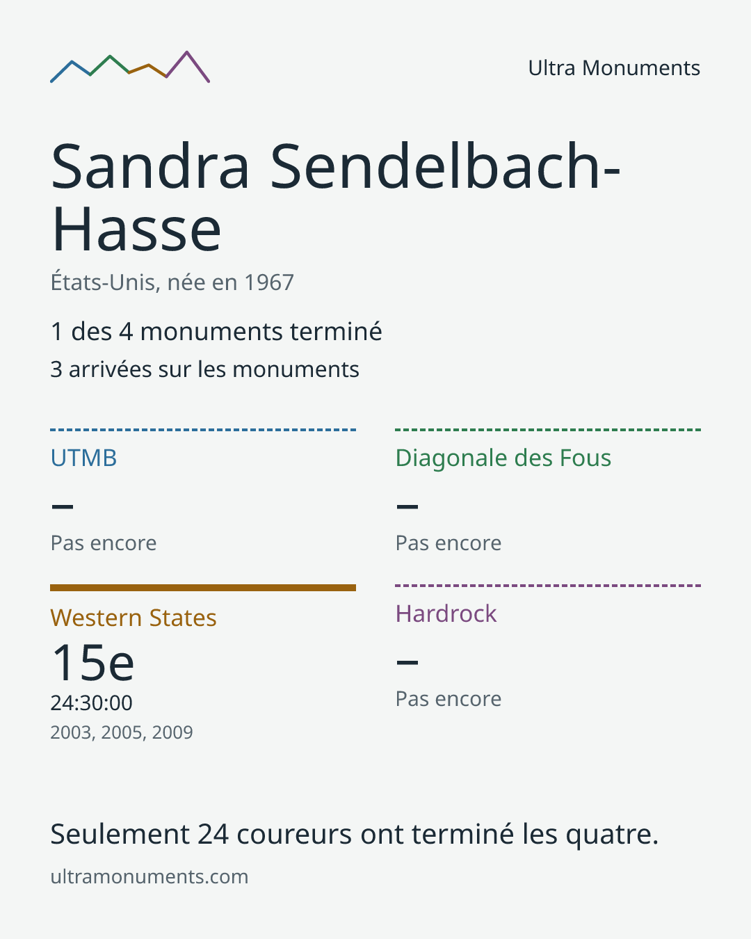Carte des résultats de Sandra Sendelbach-Hasse