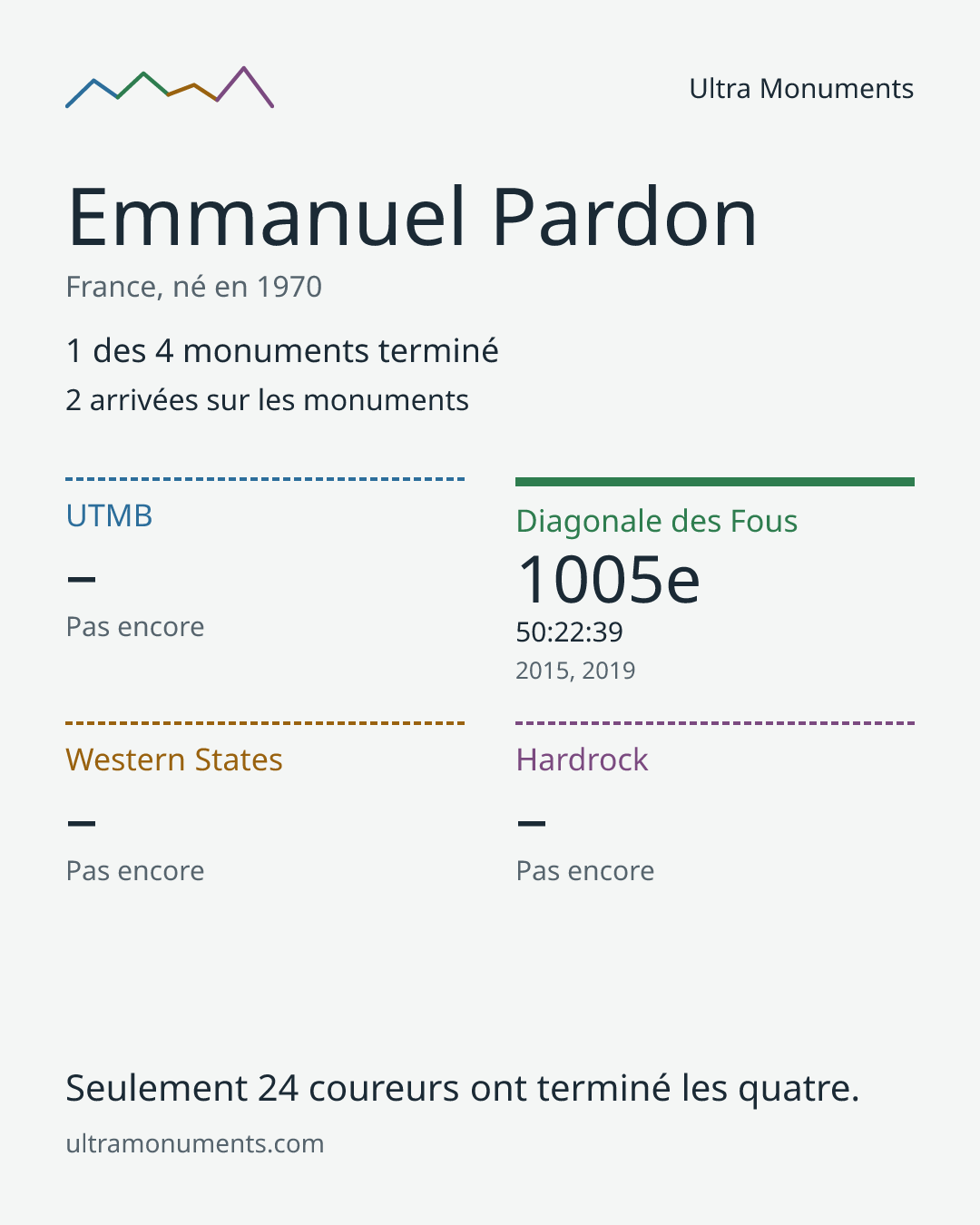Carte des résultats de Emmanuel Pardon